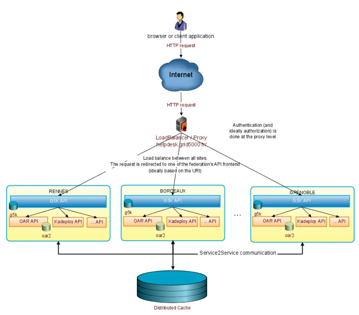 Current Deployment Schema