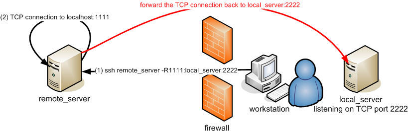 SSH Remote port forwarding