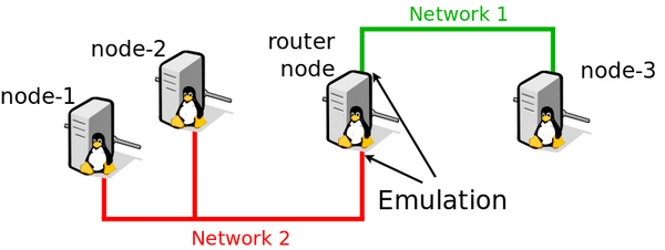 Emulation with routing.png