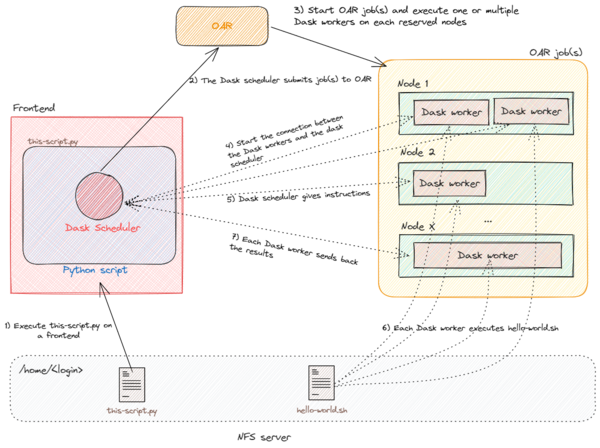 Workflow dask jobq.png